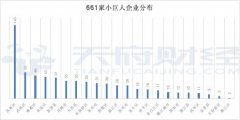 成都2112家中小企业成长工程培育企业全名单：高新区贡献24%，小巨人占比31%