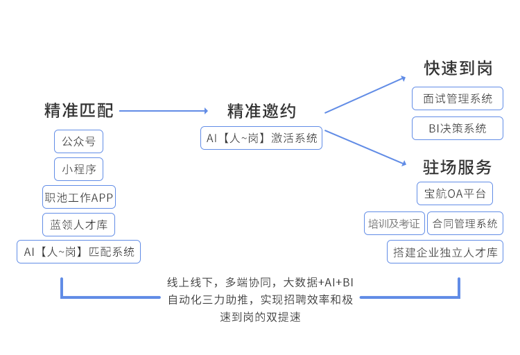 全流程自动化服务模式