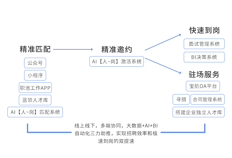 全流程自动化服务模式